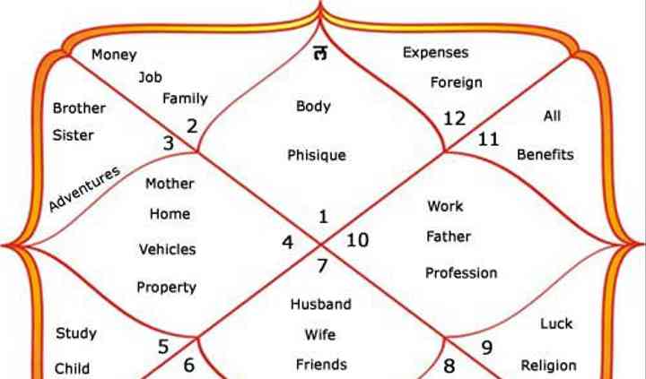 Vats Jyotish Kendra Astrologer Sector 10 Dwarka Weddingwire In Here you can check horoscope matching, kundli milan, matchmaking for marriage, etc. vats jyotish kendra astrologer