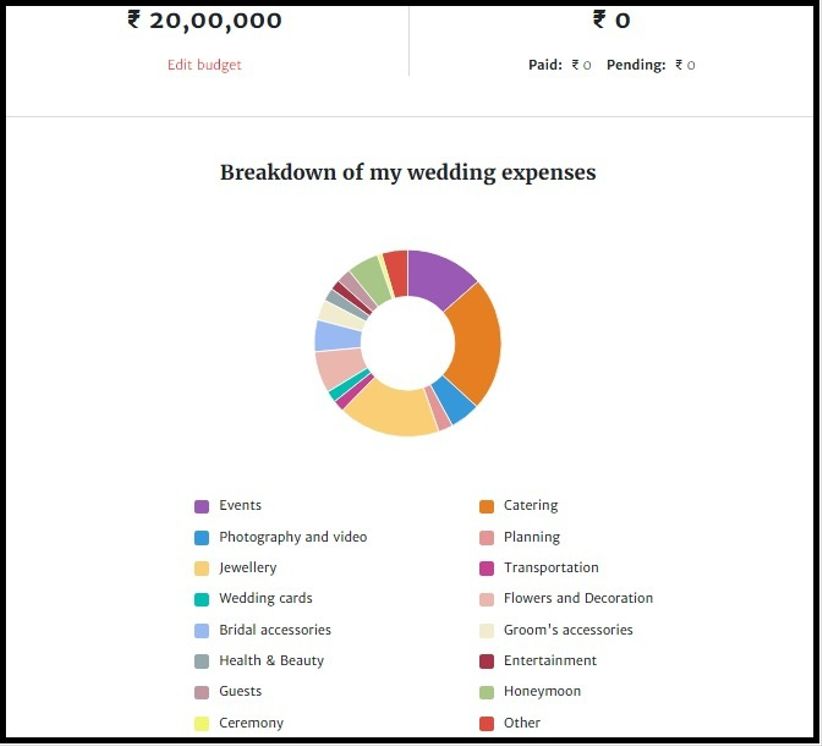 Wedding Budget Chart Sample