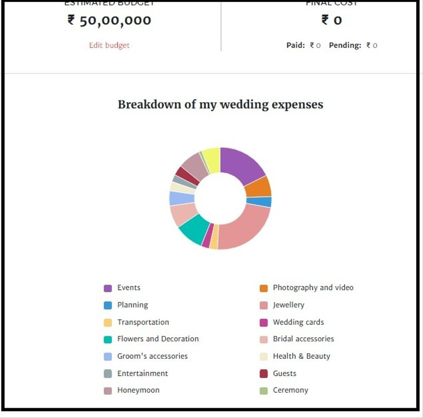 wedding expenses list in india