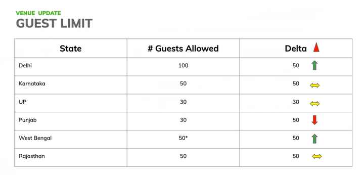 Number of guests that'll be allowed in November in Rajasthan!? - 1