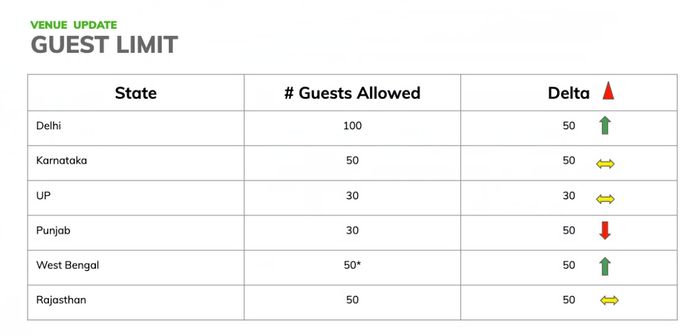 Number of guests that'll be allowed in November in Rajasthan!? 1