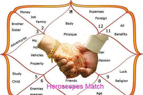 Kundli Horoscope & Vastu
