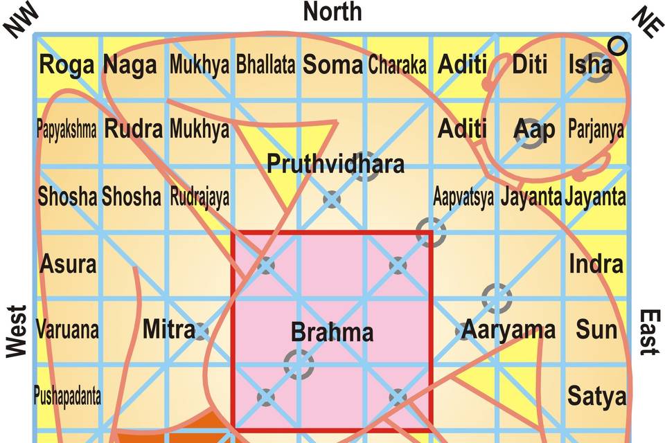 Vedic Vastu Vidhi